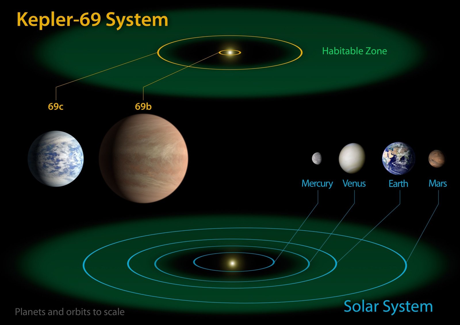 Does life really exist on Kepler 69c?