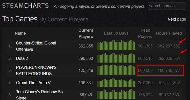 The number of players is at a record low, streamers and proplayers also give up, why has PUBG gone downhill like that?